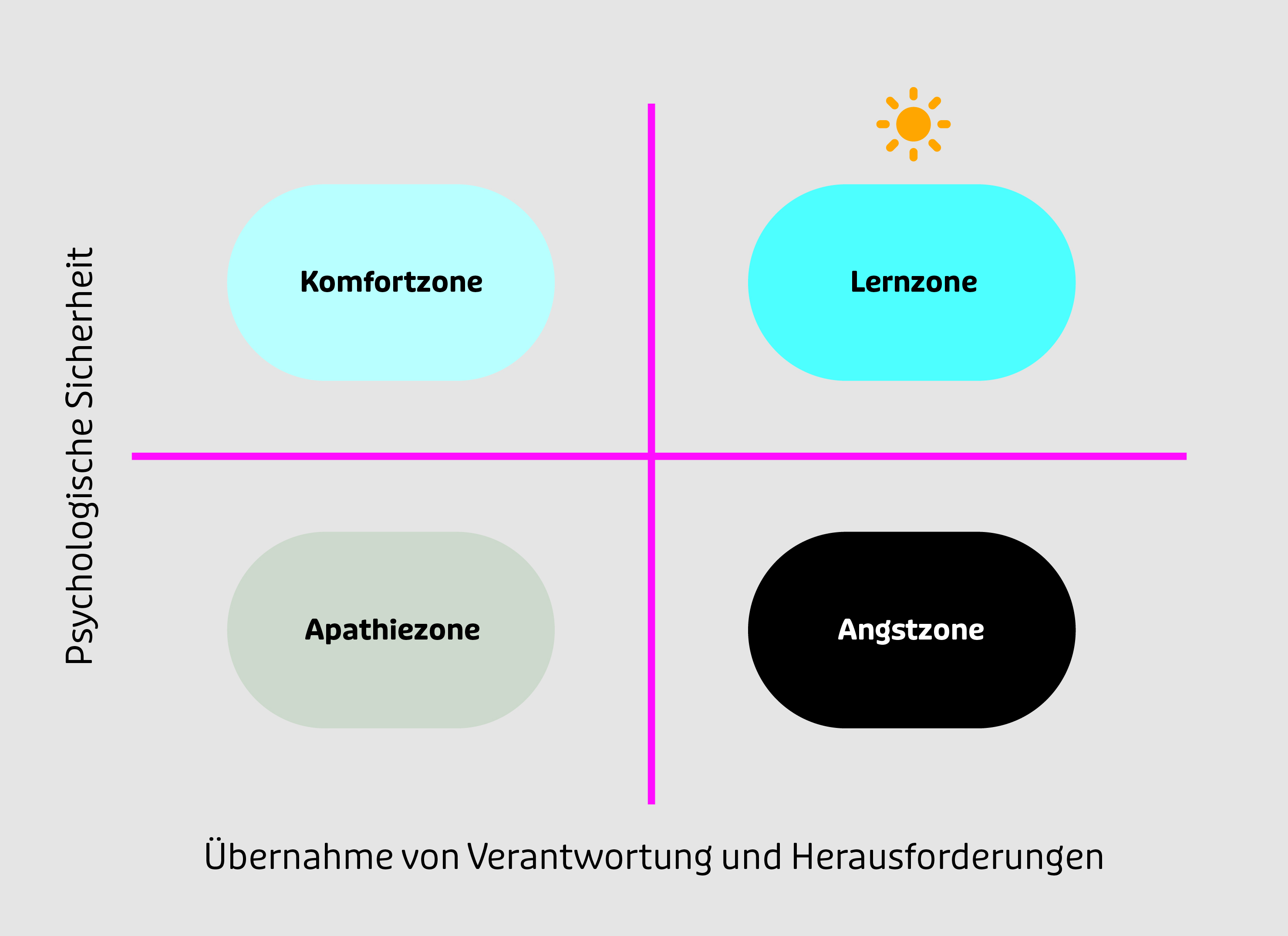 Psychologische Sicherheit als Grundlage für Lernen nach Amy C. Edmondson, eigene Darstellung BWI