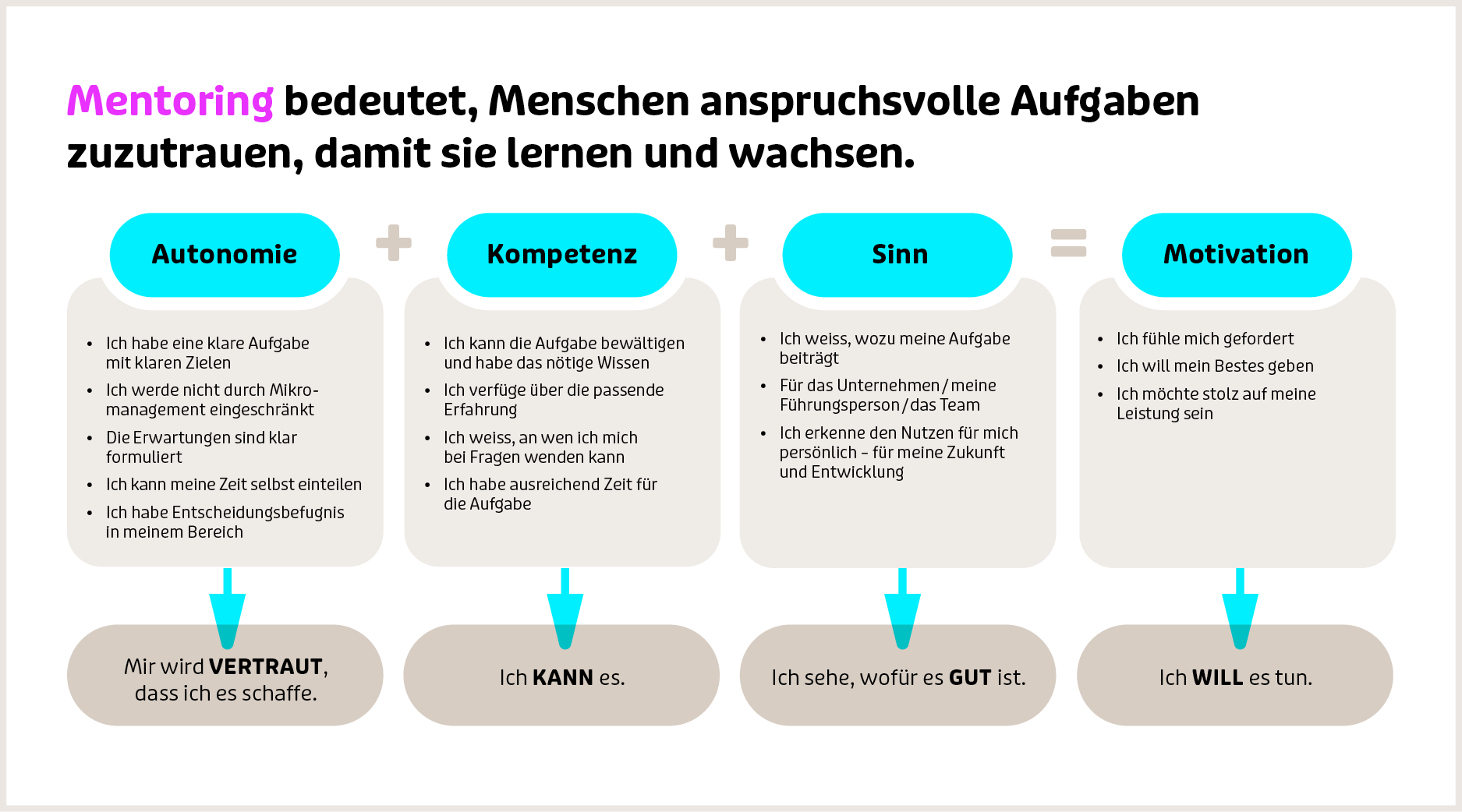 Die drei Hauptfaktoren intrinsischer Motivation nach Daniel Pink, eigene Darstellung BWI